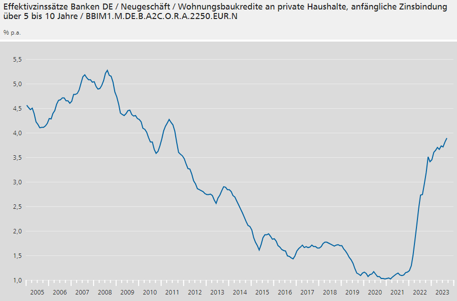 Bauzinsen Entwicklung Chart 2024