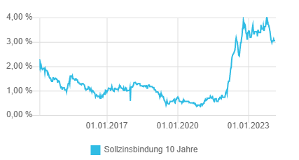 Dr Klein Bauzinsen Entwicklung 2024